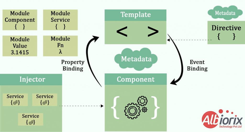 Angular architecture patterns