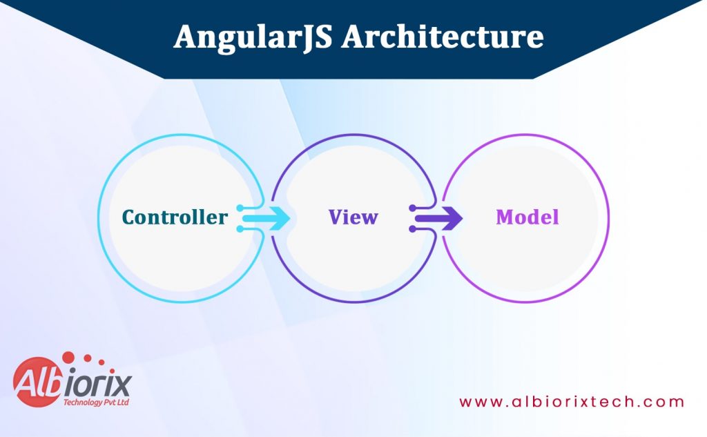 AngularJS Architecture