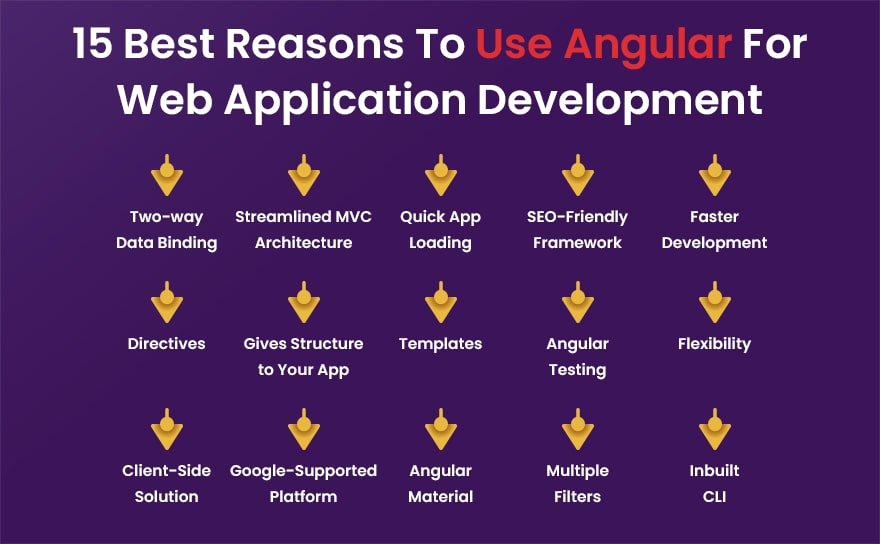 Reasons To Use Angular For Web Application 