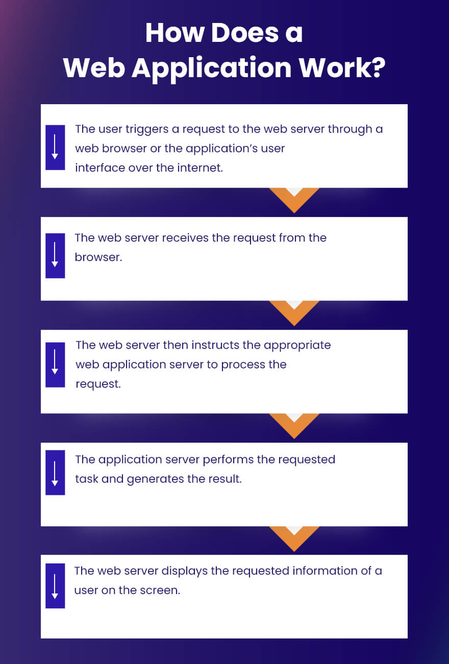 how does a web application work