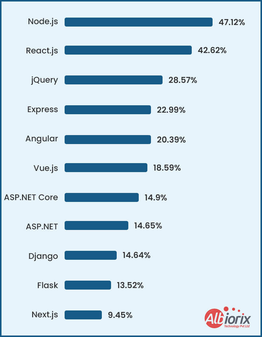 Top Web Frameworks and Technologies