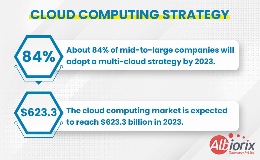 Cloud Computing Strategy