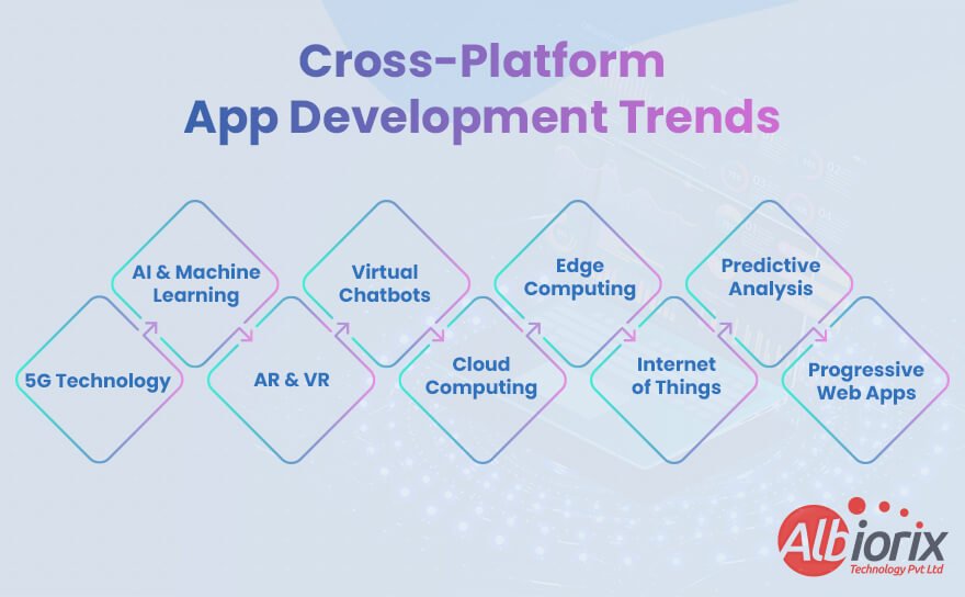 Cross Platform App Development Trends