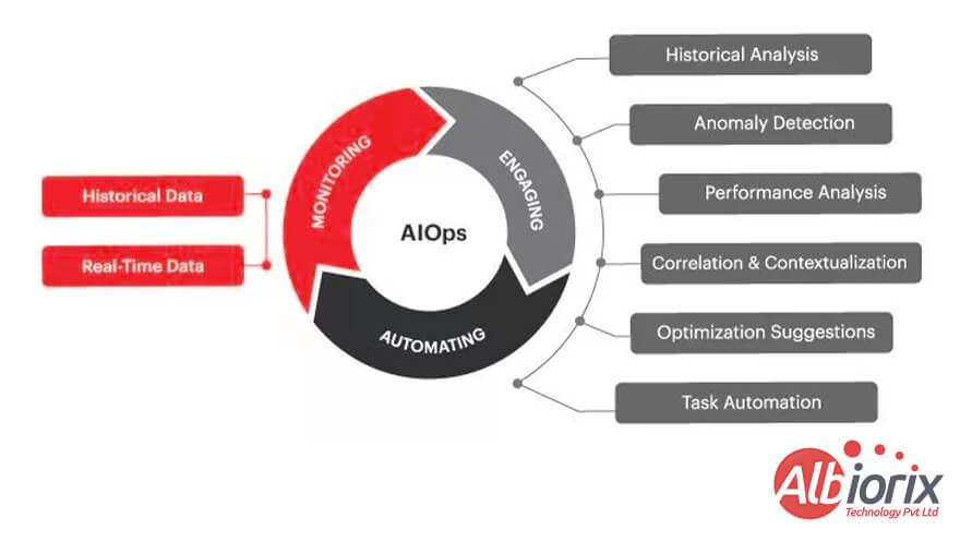 Detecting And Resolving Digital Service