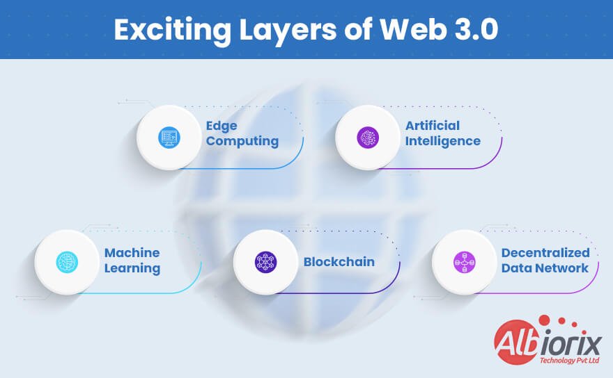 Exciting Layers of Web 3.0