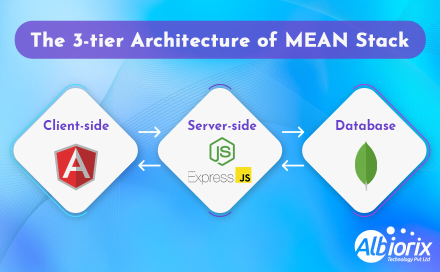 Three Tier Architecture of Mean Stack
