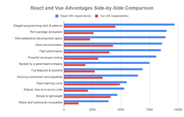 Advantages of React and Vue