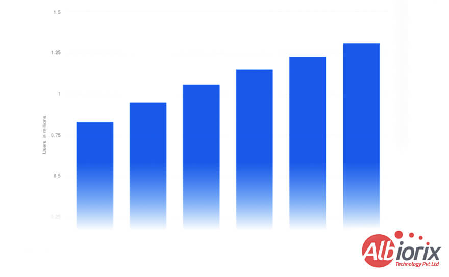 Mobile Payment Transaction Users Worldwide