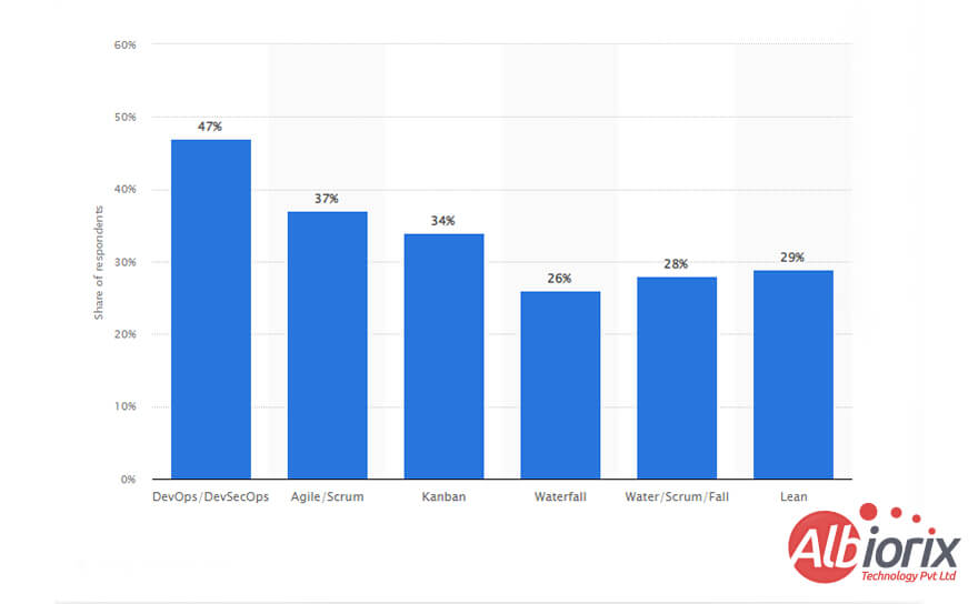 Software Development Methodologies Trends