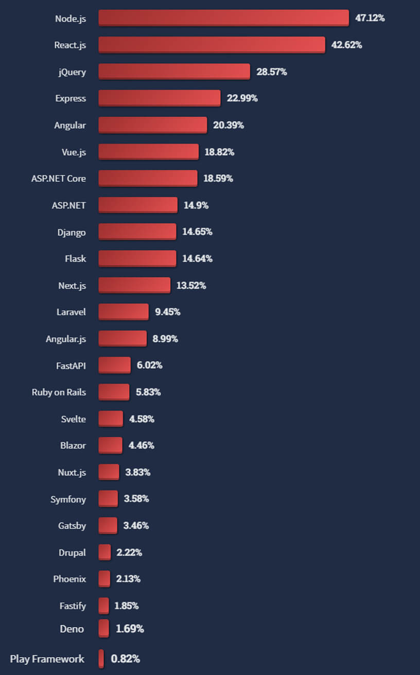 Usage statistics of Node.js
