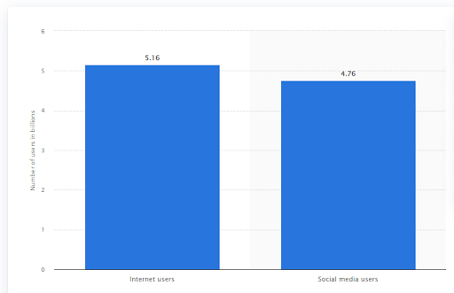 Internet and Social media users Stats