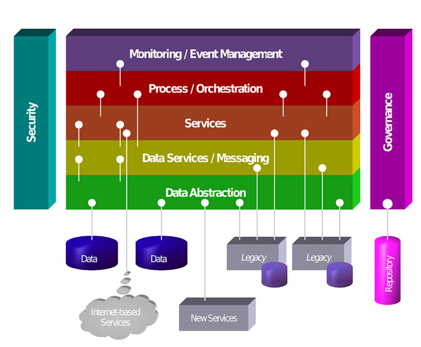 Service Oriented Architecture