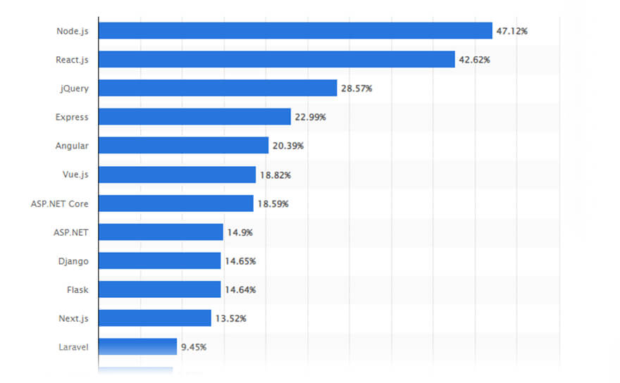Top Web App Frameworks