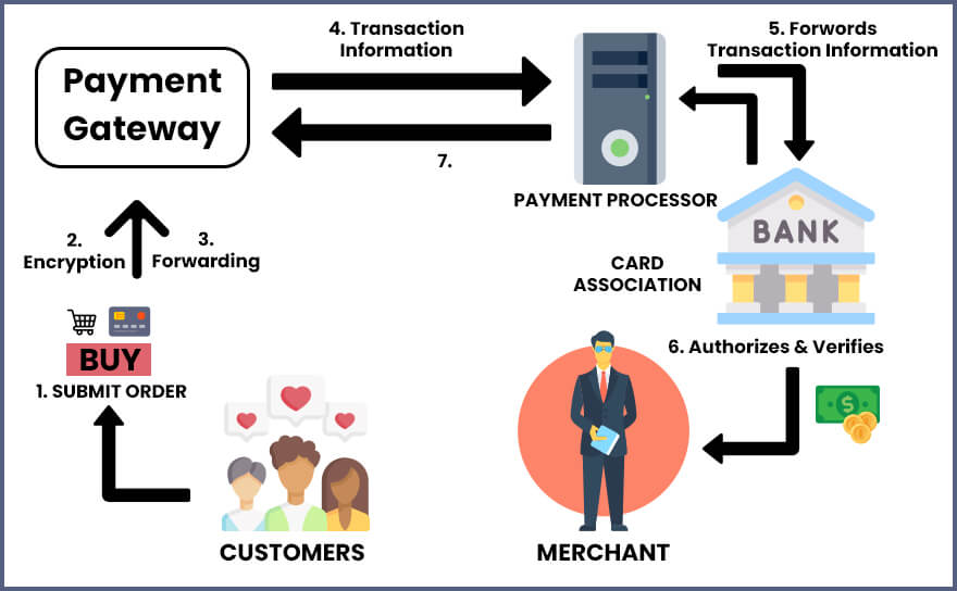How a Payment Gateway Works