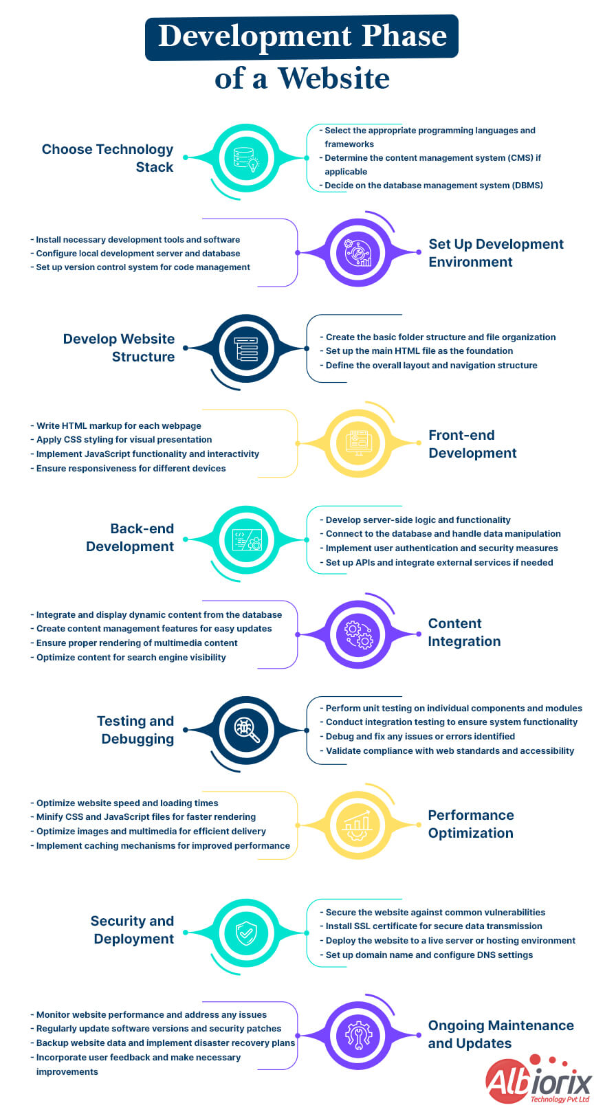 Phases of Website Development