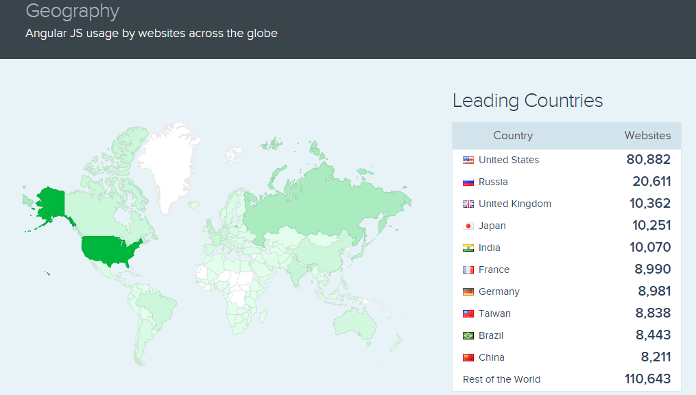 Angularjs Usage by Websites Across the Globe