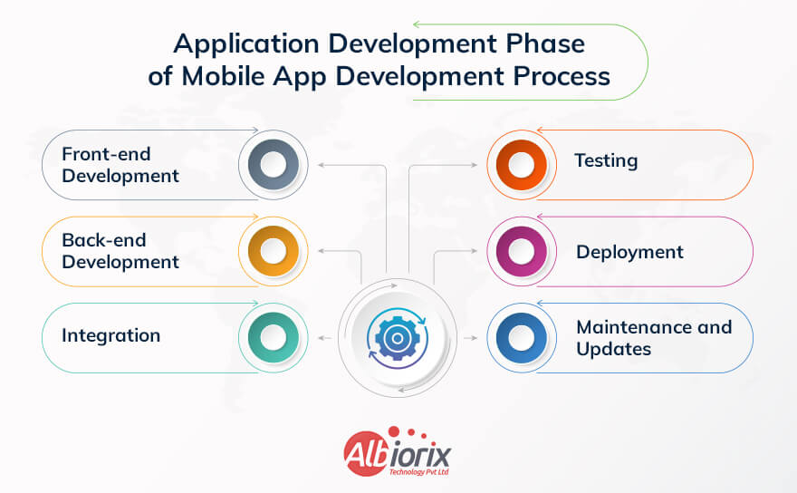 Application Development Phase of Mobile App Development Process