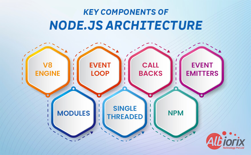 Node.js Architecture