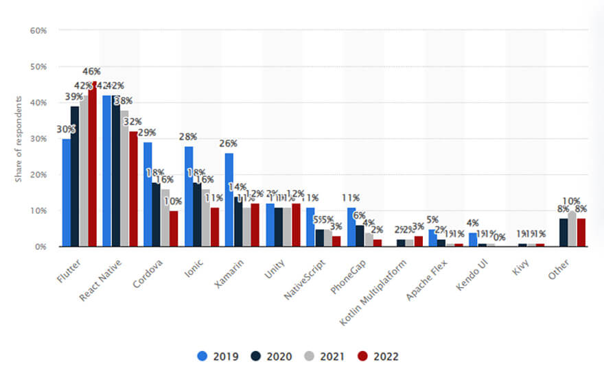 Cross Platform Mobile Frameworks Used by Software Developers Worldwide