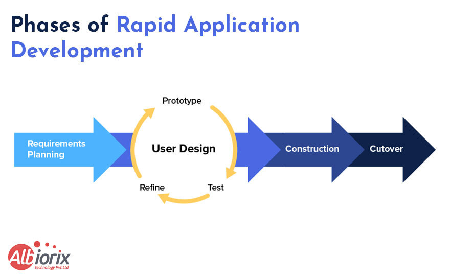 Phases of Rapid Application Development
