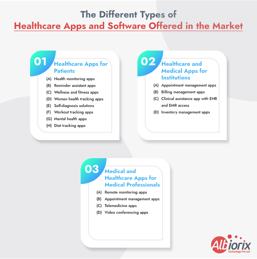 Healthcare Apps and Software Offered in the Market