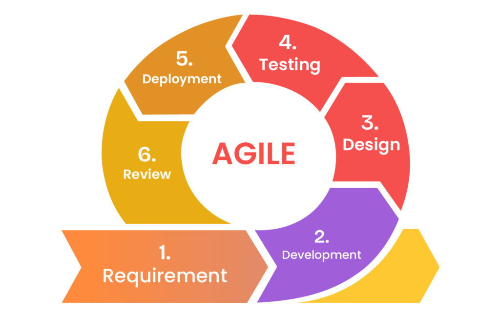 Agile Development Methodology