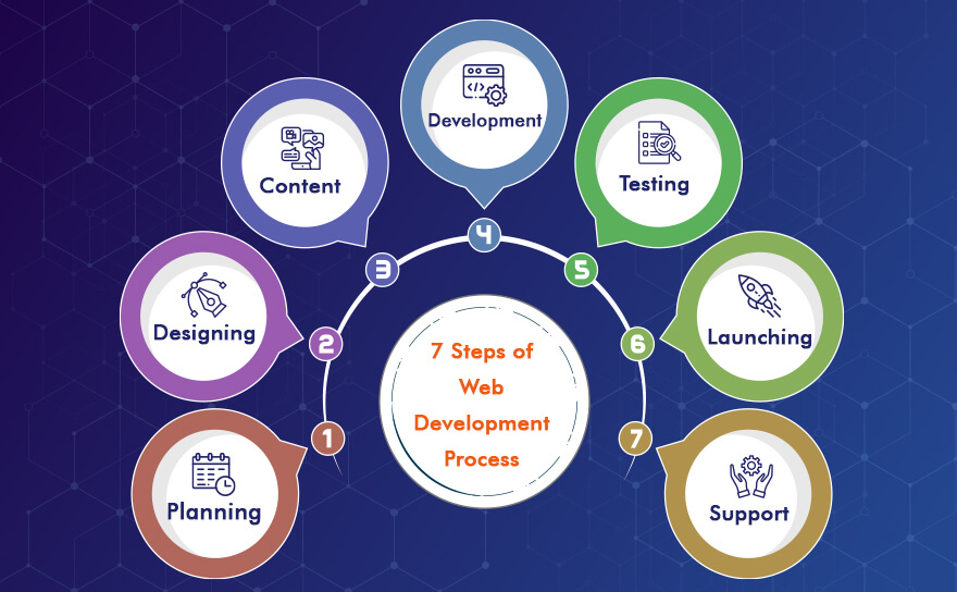 Easy Steps of Web Development Process