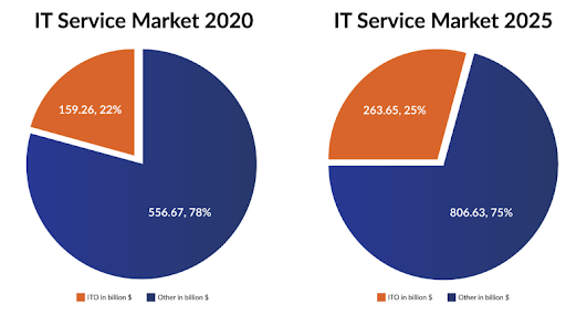IT Outsourcing Statistics