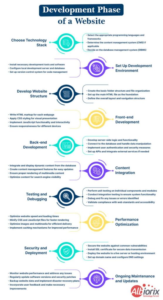 Phases of Website Development