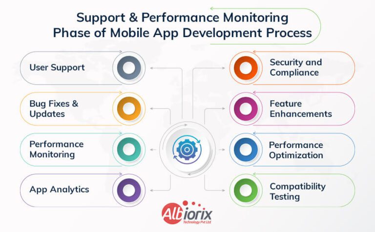 Performance Monitoring Phase of Mobile App Development Process