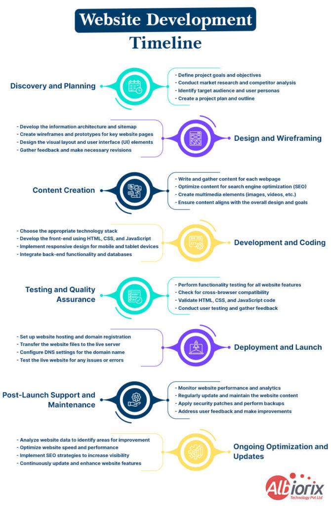 Timeline Of Creating A Successful Website