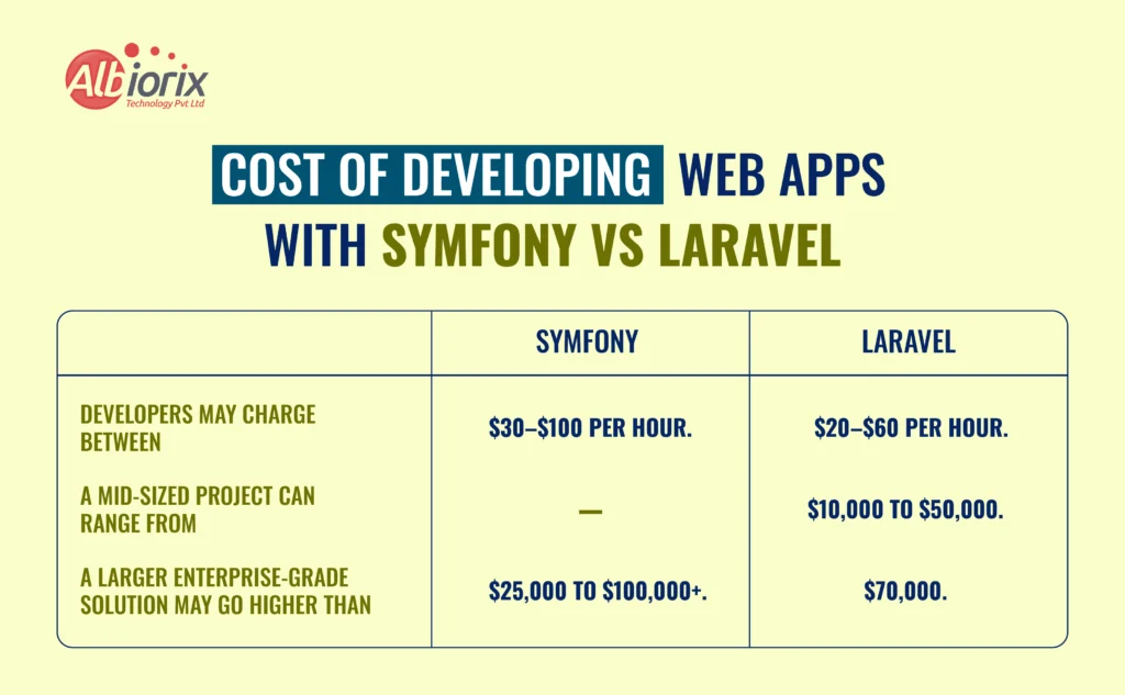 Cost of Developing Web Apps with Symfony vs Laravel