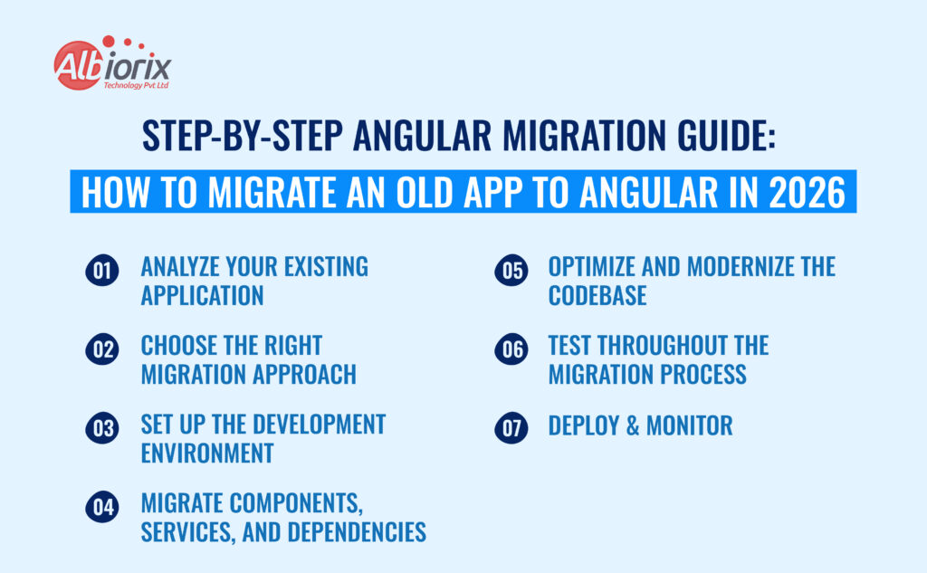 How to Migrate an Old App to Angular