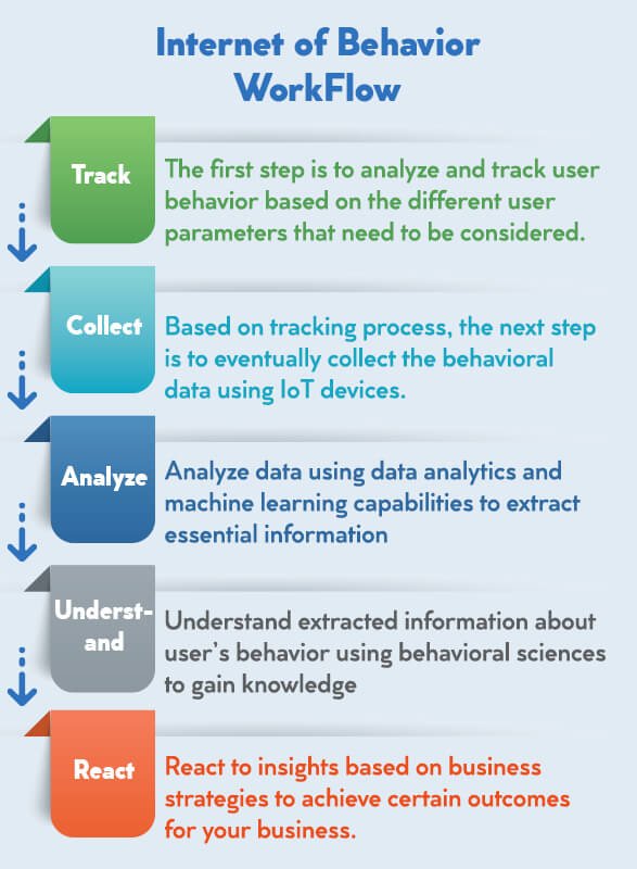 Internet of Behaviour Work Flow