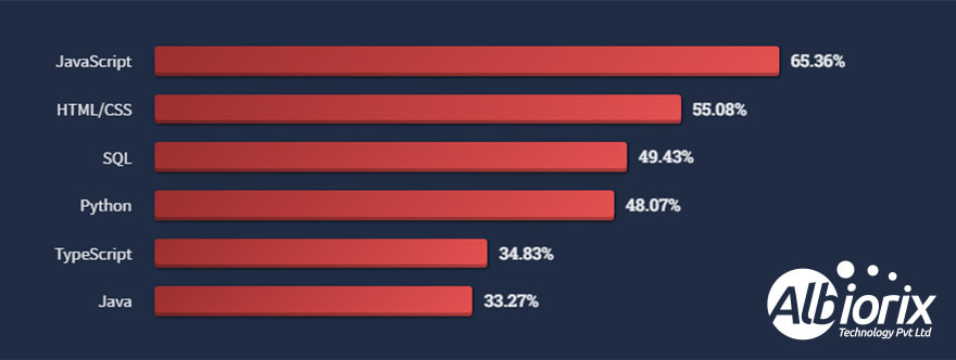 JavaScript Popularity Graph