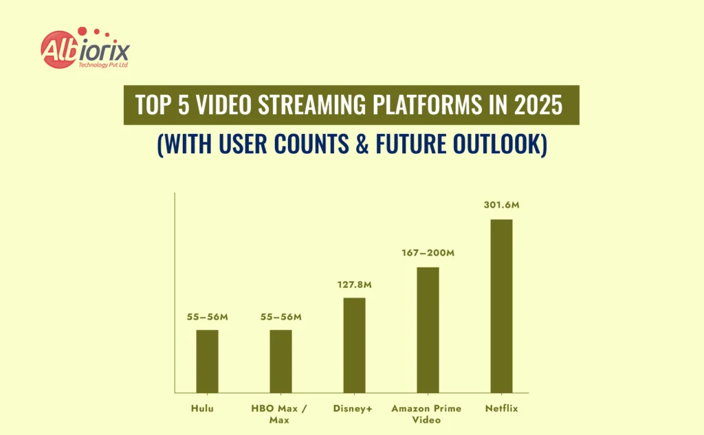 Top 5 Video Streaming Platforms in 2025