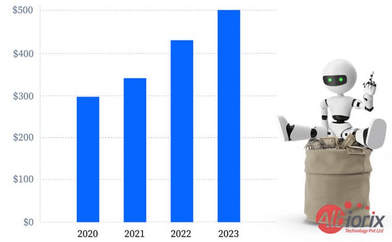 Artificial Intelligence Growth Graph