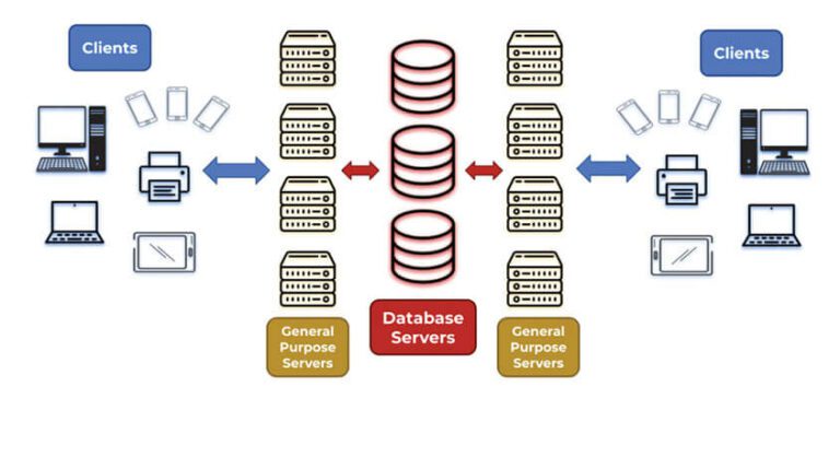 Client Server Config Architecture