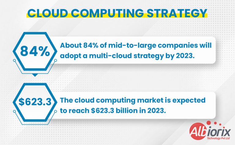 Cloud Computing Strategy