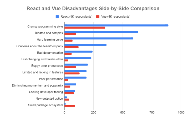 Comparison of React and Vue Disadvantages
