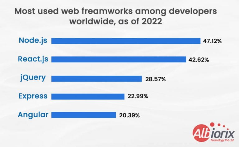 Developers are Preferring the Best for Web App Development