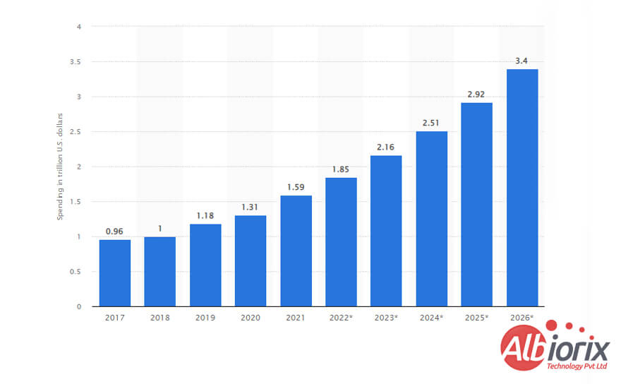 Digital Transformation Market Size