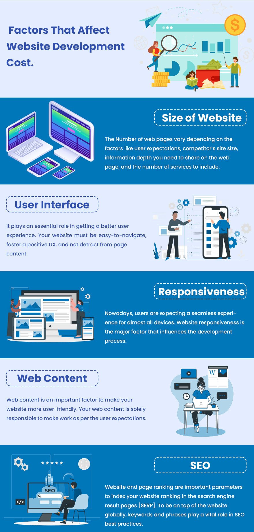 factors affect Cost of Developing Website