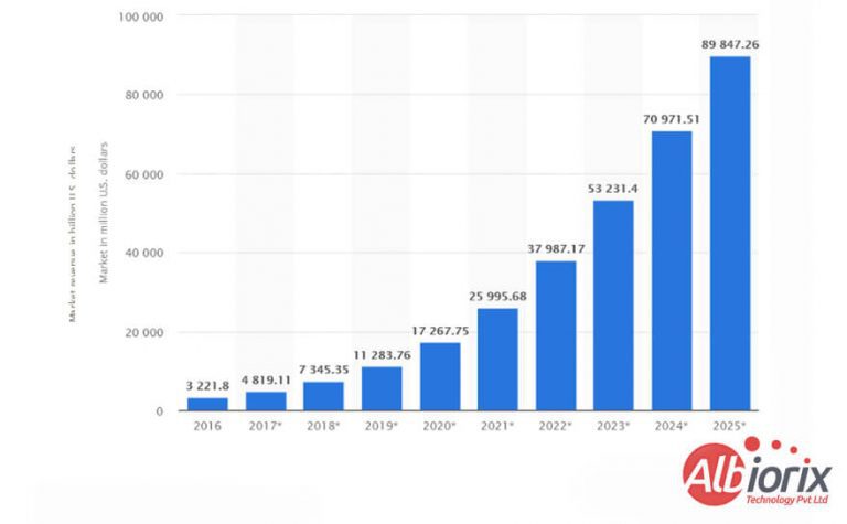 Global Artificial Intelligence Market