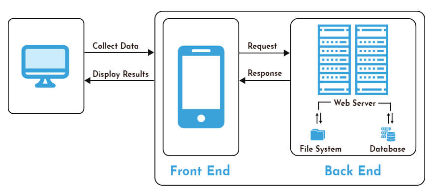 How Web Application Architecture Works