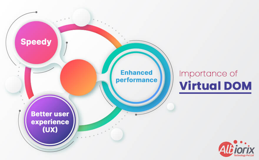 Importance-of-Virtual-DOM ReactJS