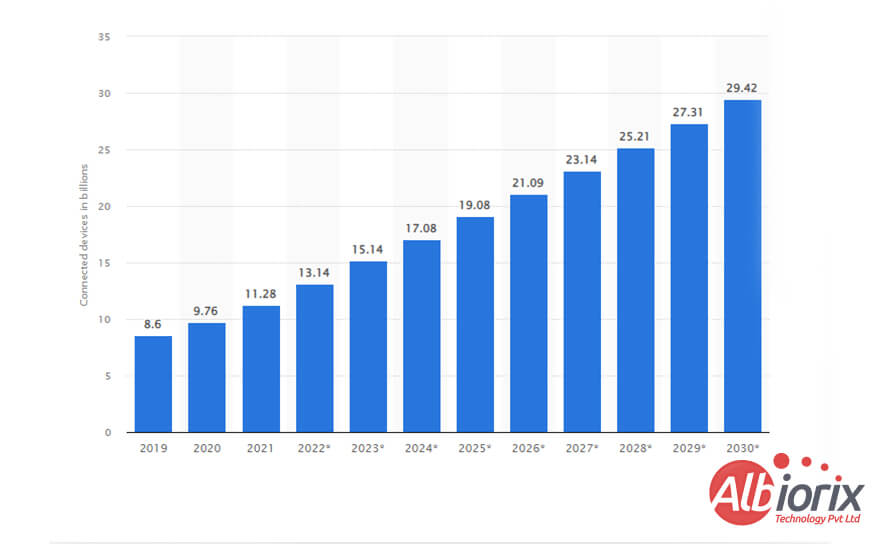 IoT Connected Devices Trend Worldwide