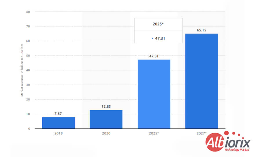 Low Code Platform Market Revenue
