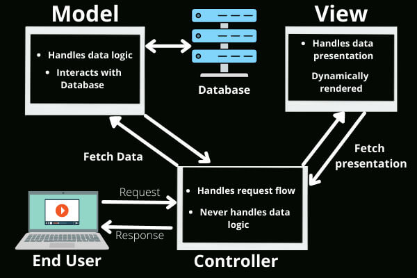 Model View Controller Architecture