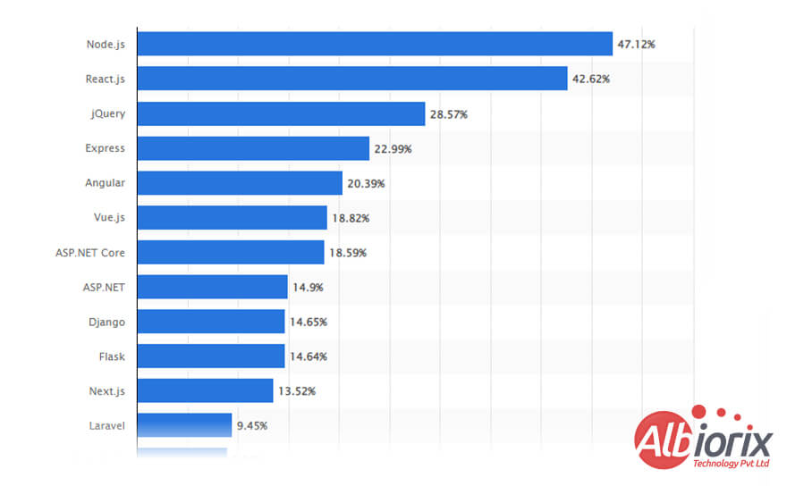 Most Used Web Frameworks